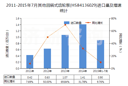 2011-2015年7月其他回轉(zhuǎn)式齒輪泵(HS84136029)進(jìn)口量及增速統(tǒng)計(jì)